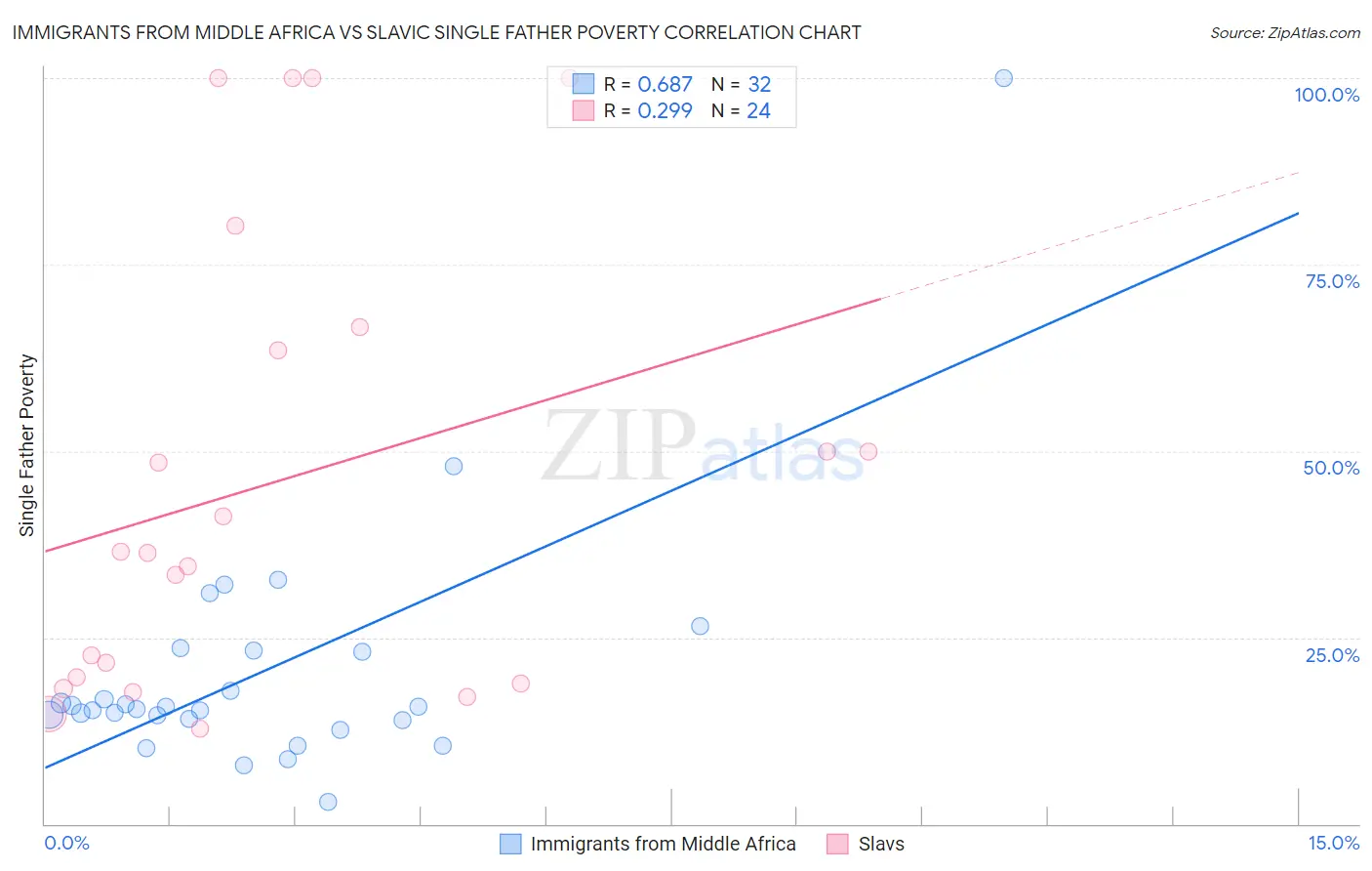Immigrants from Middle Africa vs Slavic Single Father Poverty