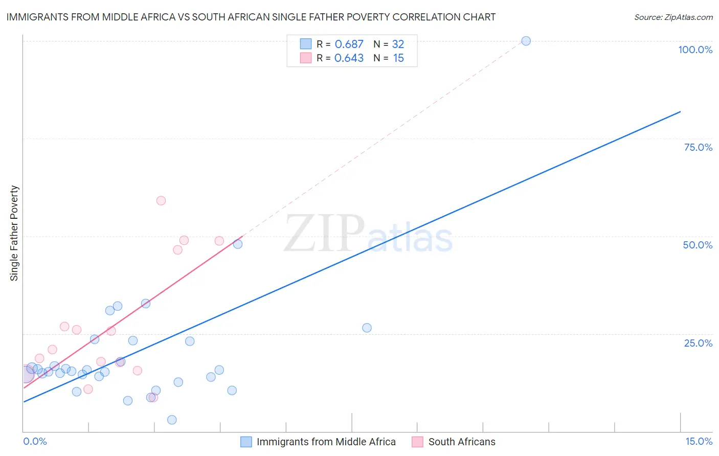 Immigrants from Middle Africa vs South African Single Father Poverty