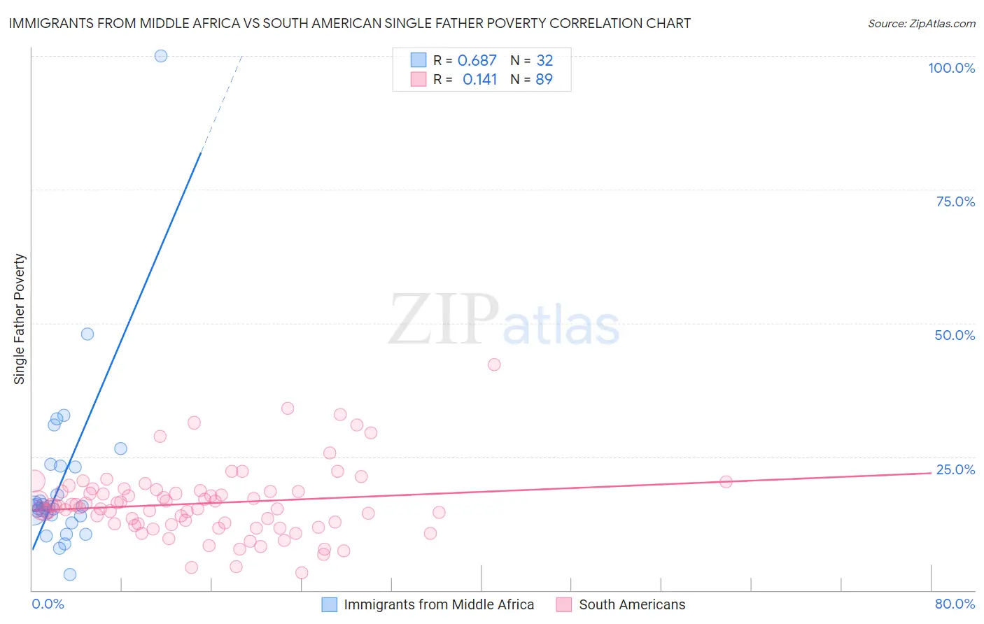 Immigrants from Middle Africa vs South American Single Father Poverty