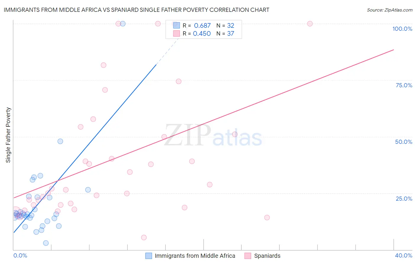Immigrants from Middle Africa vs Spaniard Single Father Poverty