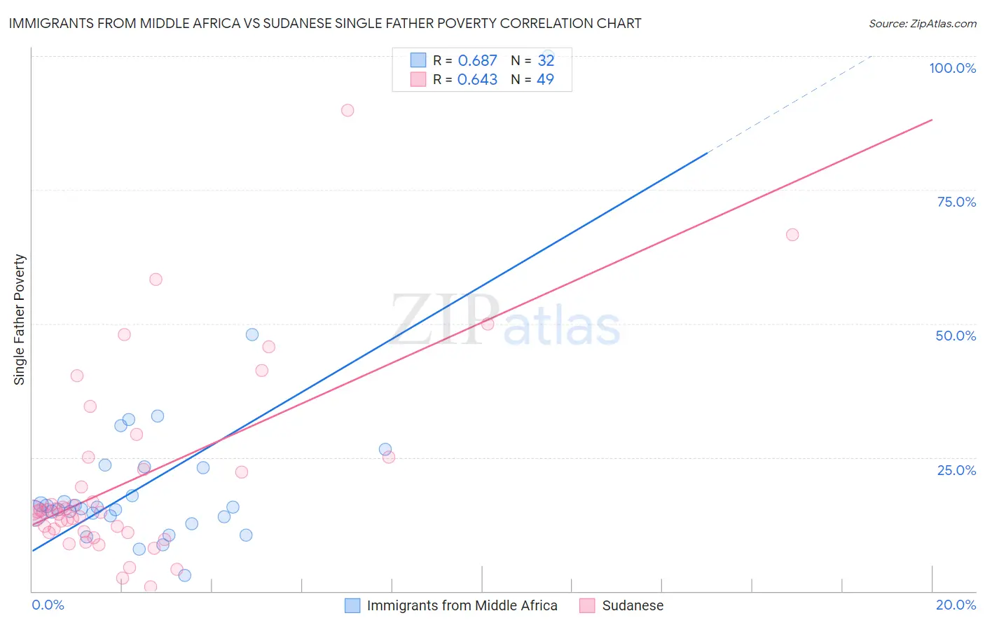 Immigrants from Middle Africa vs Sudanese Single Father Poverty