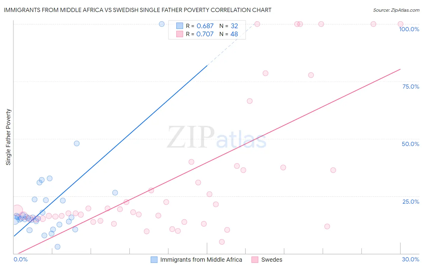 Immigrants from Middle Africa vs Swedish Single Father Poverty