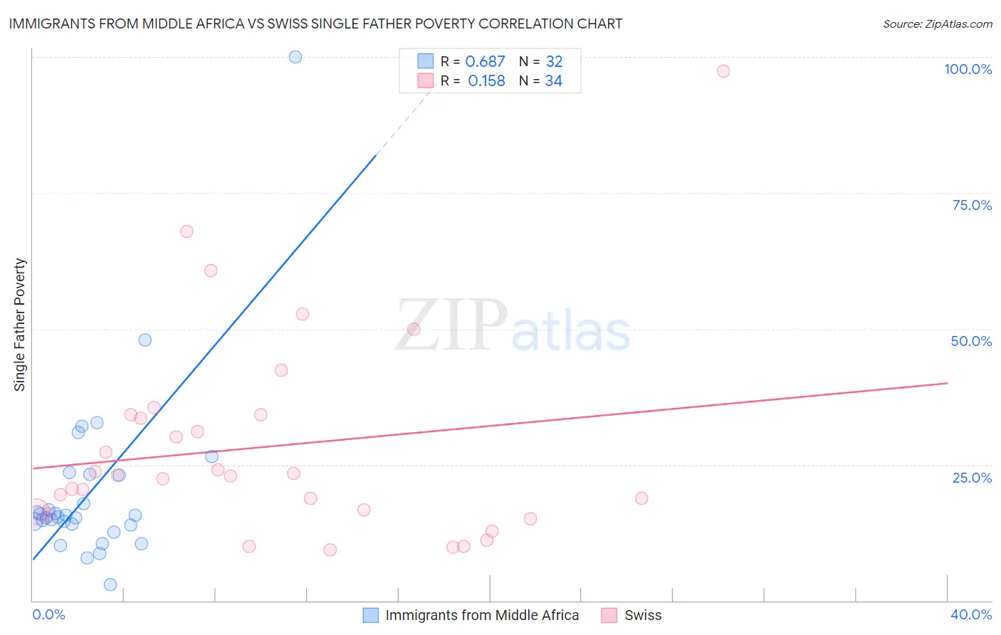 Immigrants from Middle Africa vs Swiss Single Father Poverty