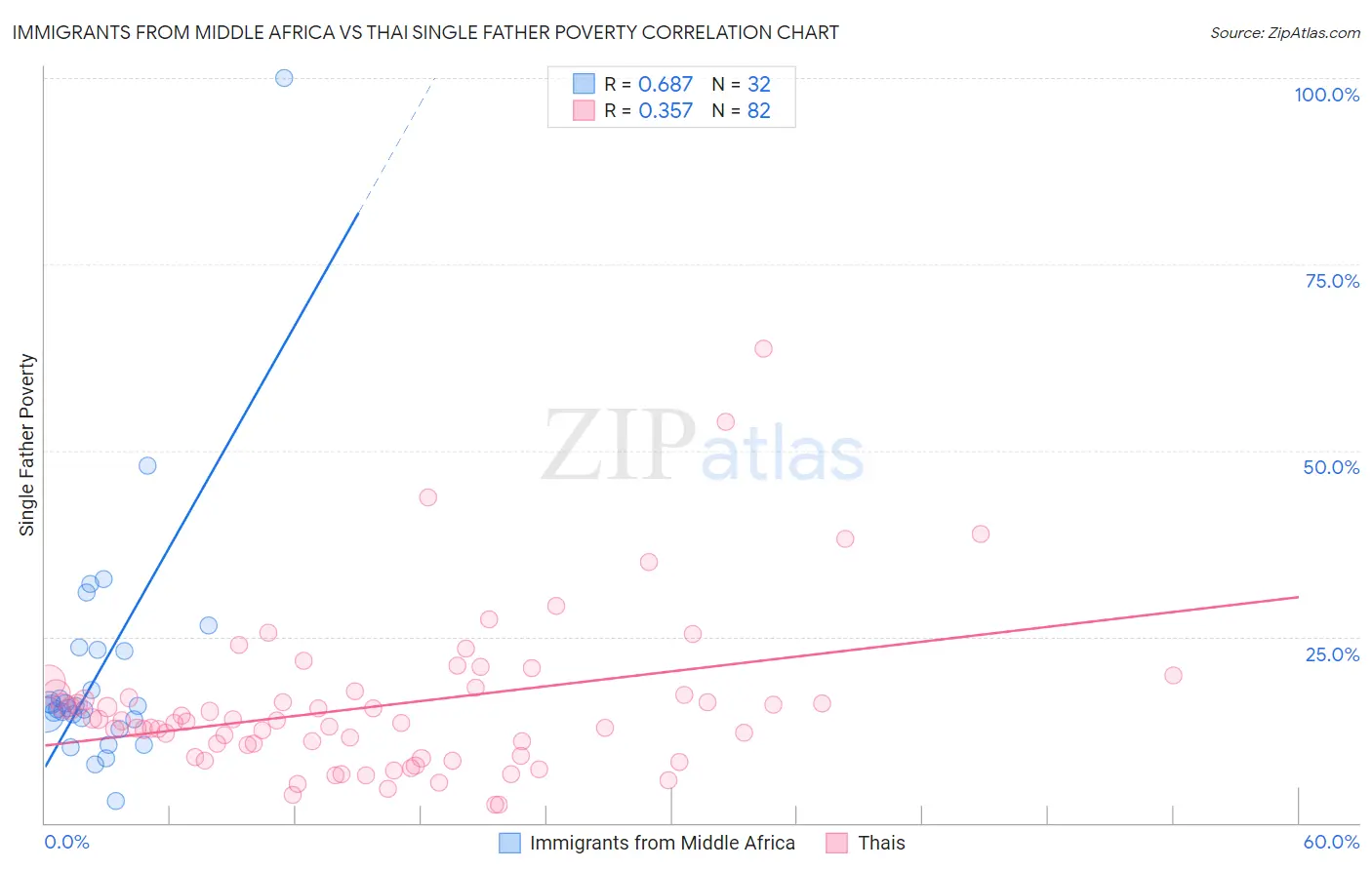 Immigrants from Middle Africa vs Thai Single Father Poverty