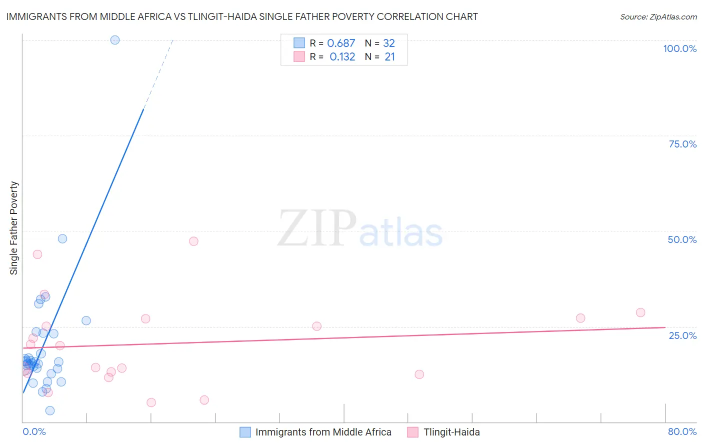 Immigrants from Middle Africa vs Tlingit-Haida Single Father Poverty