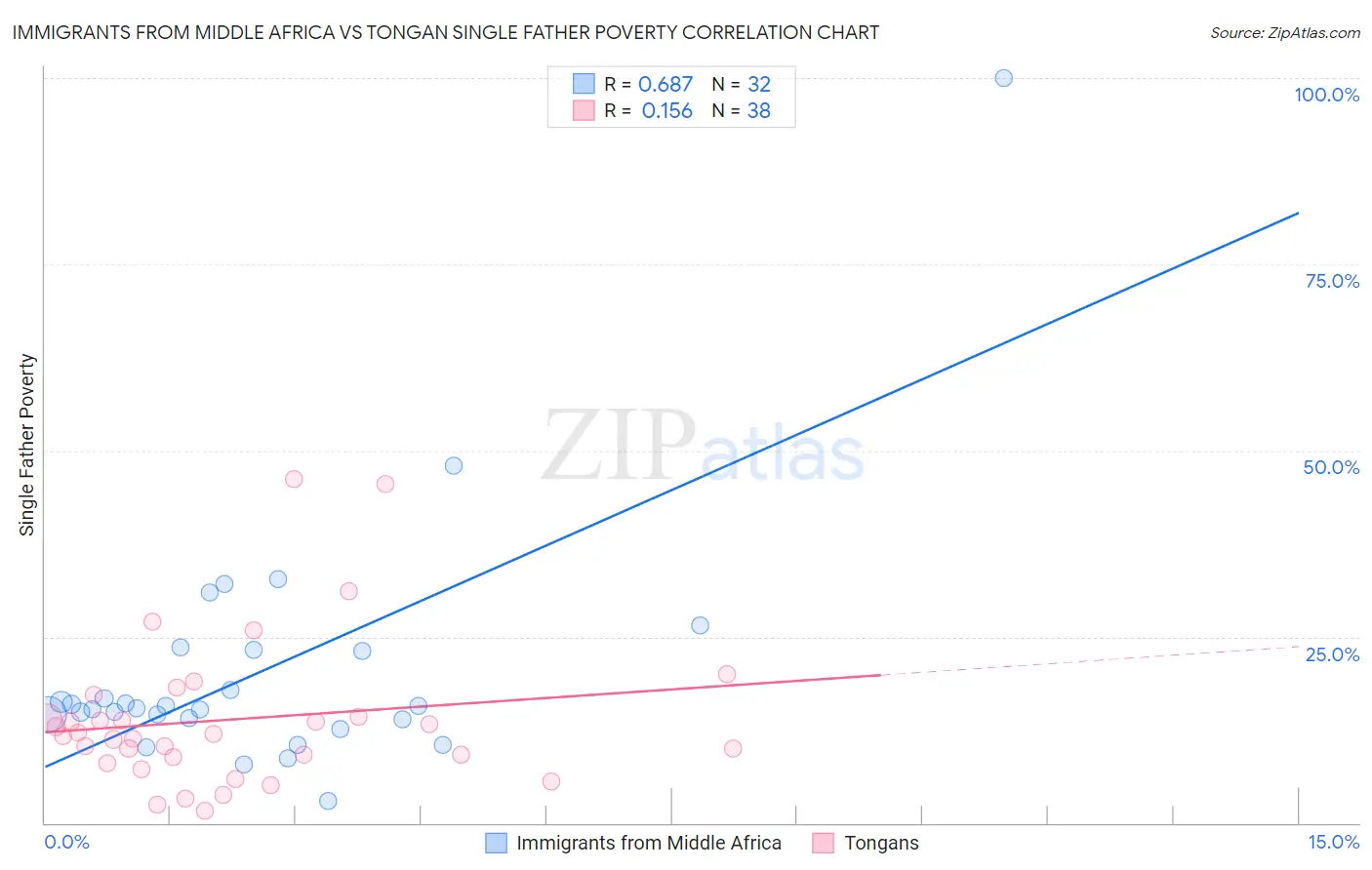 Immigrants from Middle Africa vs Tongan Single Father Poverty