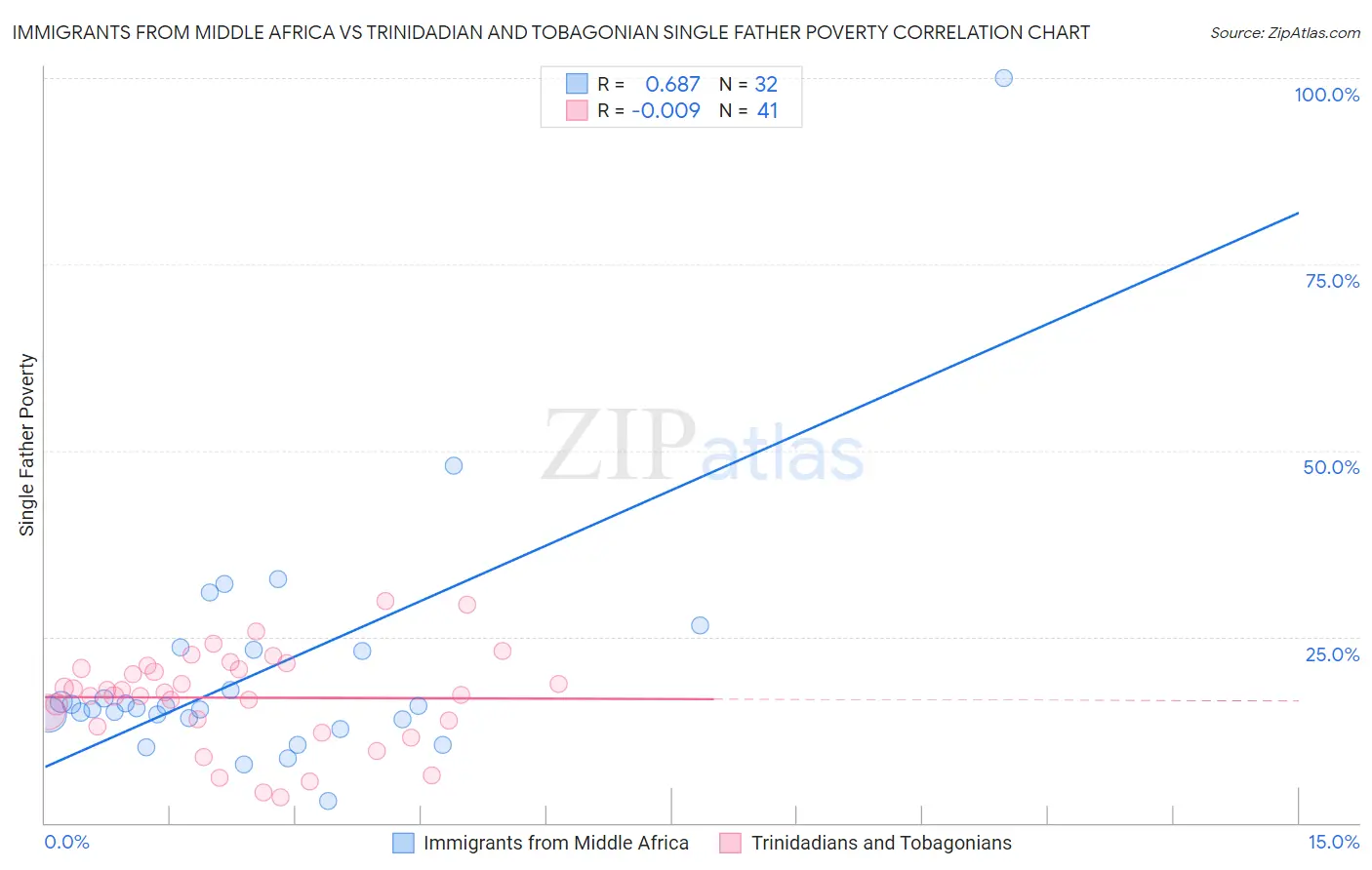 Immigrants from Middle Africa vs Trinidadian and Tobagonian Single Father Poverty