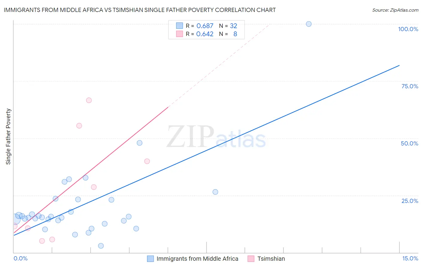 Immigrants from Middle Africa vs Tsimshian Single Father Poverty