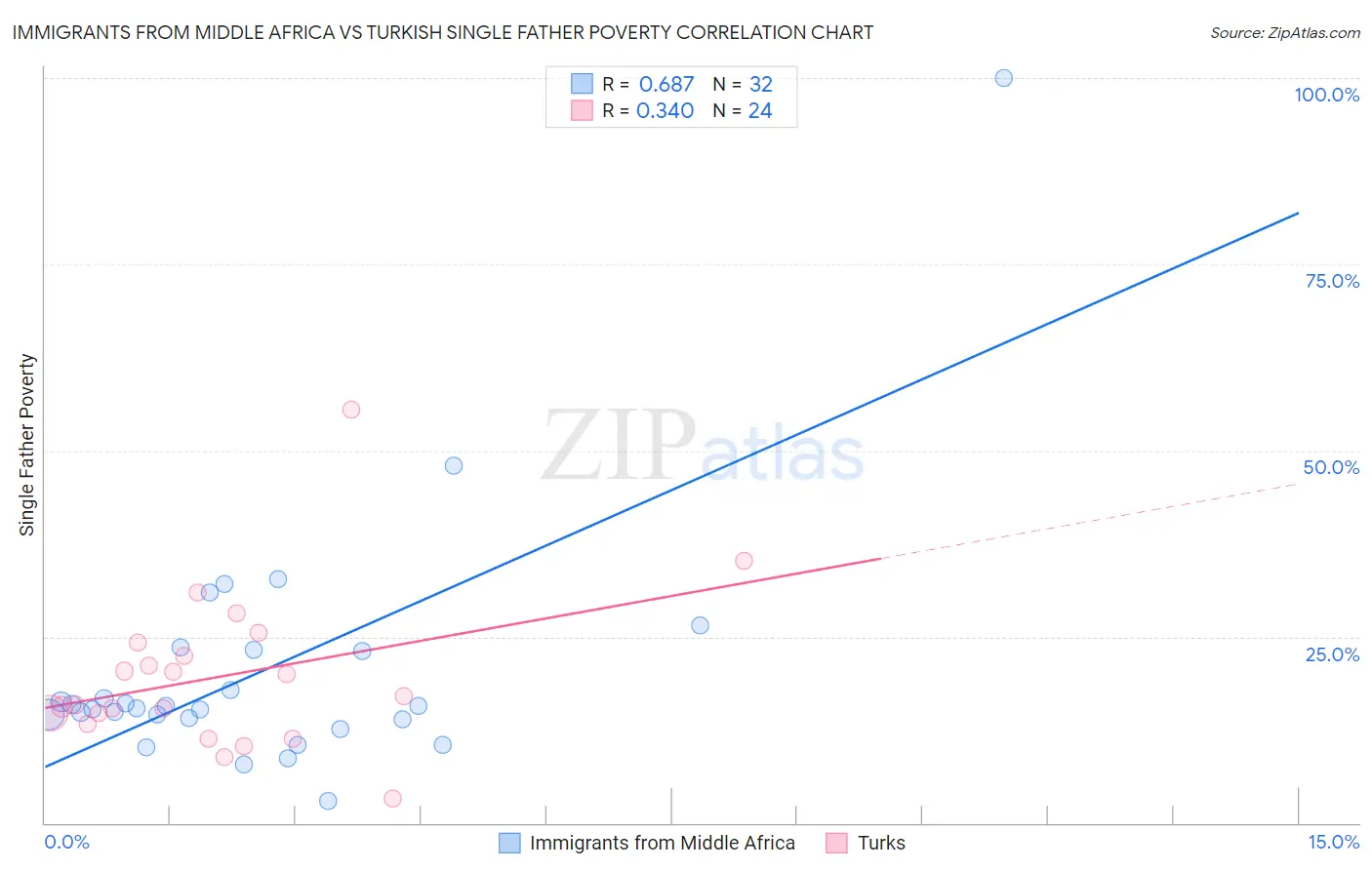 Immigrants from Middle Africa vs Turkish Single Father Poverty