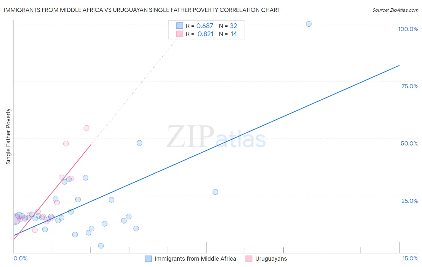 Immigrants from Middle Africa vs Uruguayan Single Father Poverty