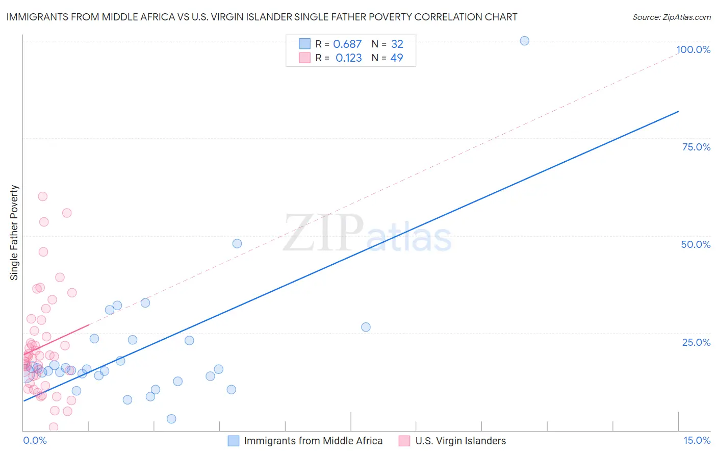 Immigrants from Middle Africa vs U.S. Virgin Islander Single Father Poverty