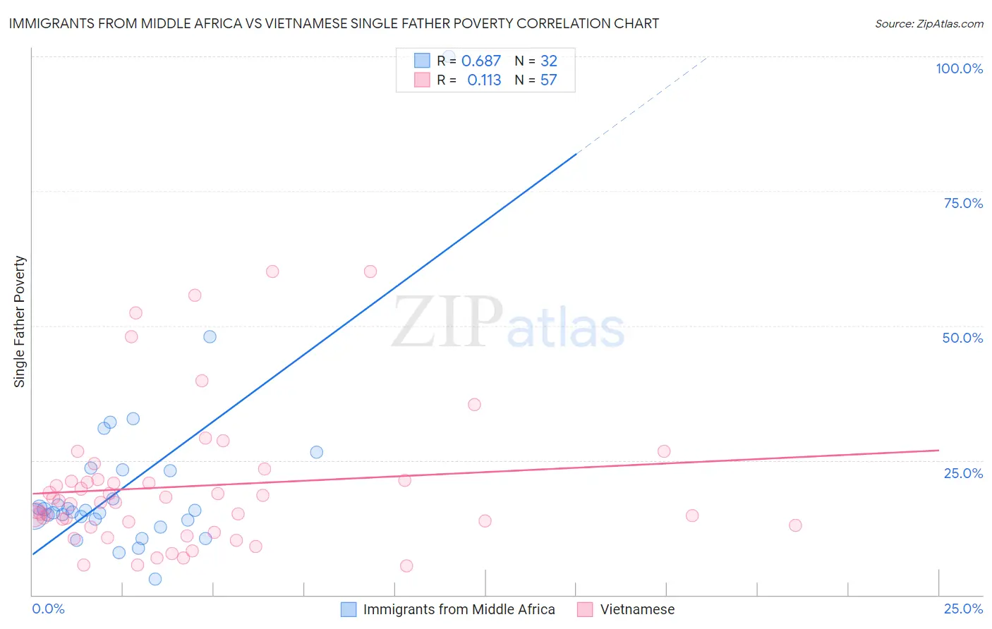 Immigrants from Middle Africa vs Vietnamese Single Father Poverty