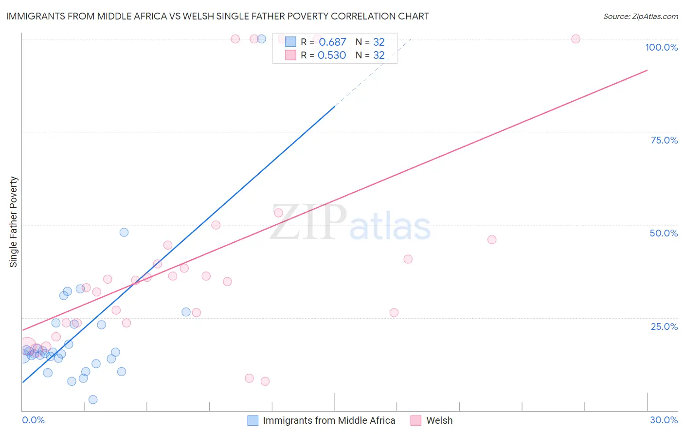 Immigrants from Middle Africa vs Welsh Single Father Poverty