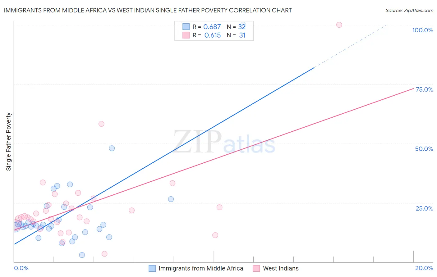 Immigrants from Middle Africa vs West Indian Single Father Poverty