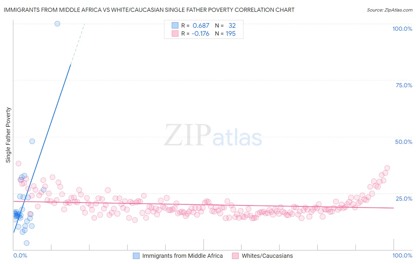 Immigrants from Middle Africa vs White/Caucasian Single Father Poverty