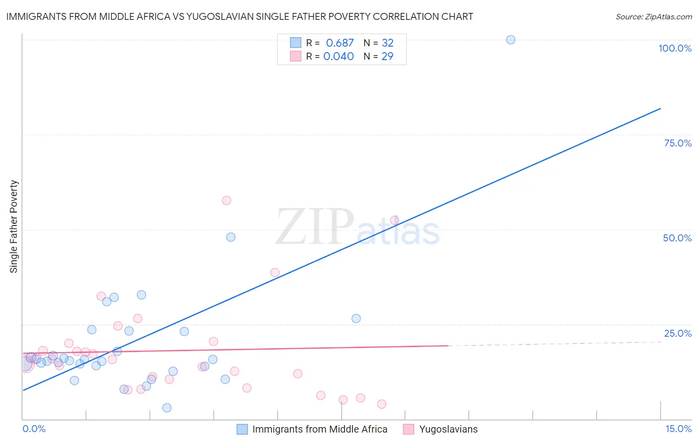Immigrants from Middle Africa vs Yugoslavian Single Father Poverty