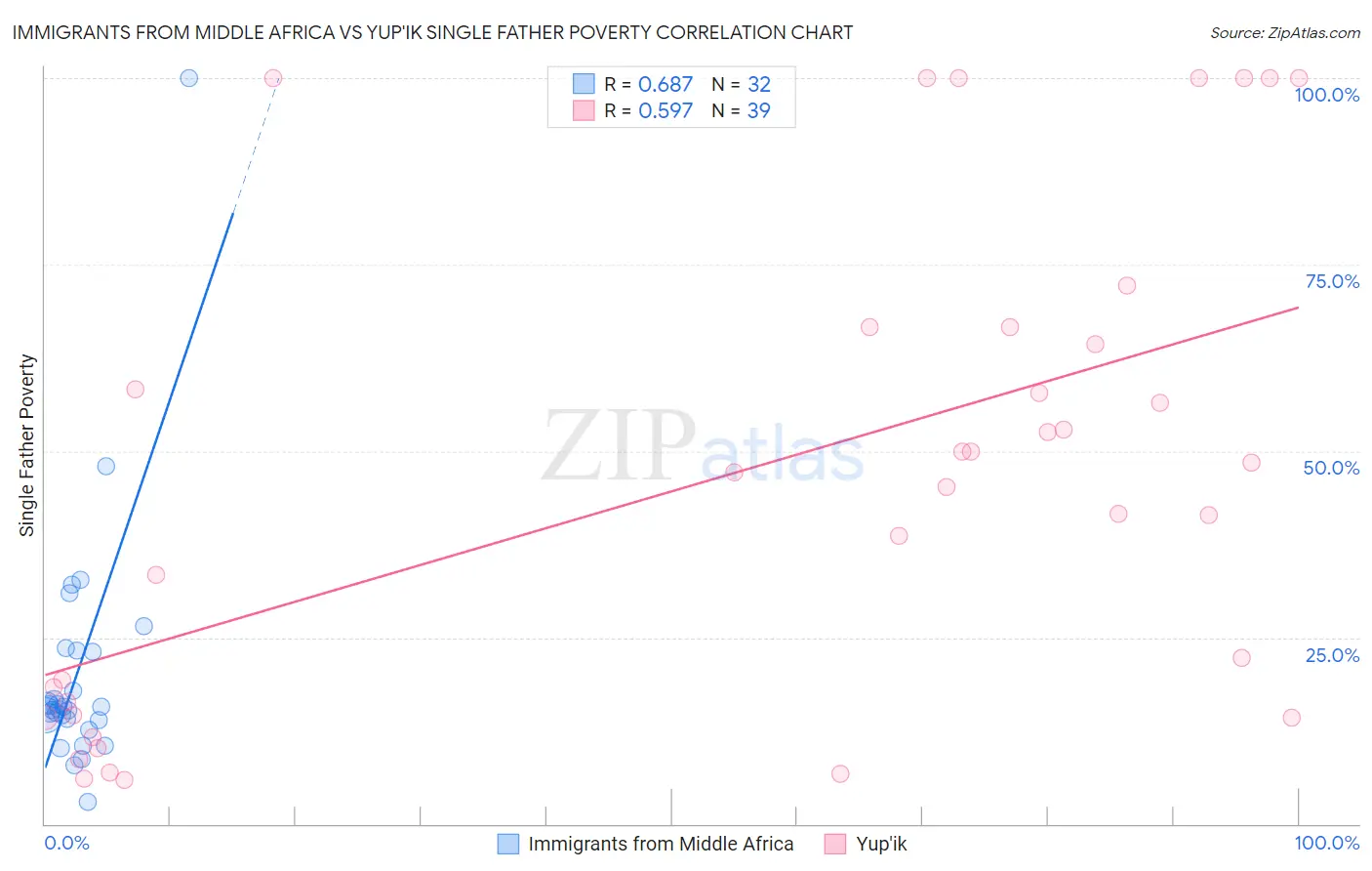 Immigrants from Middle Africa vs Yup'ik Single Father Poverty