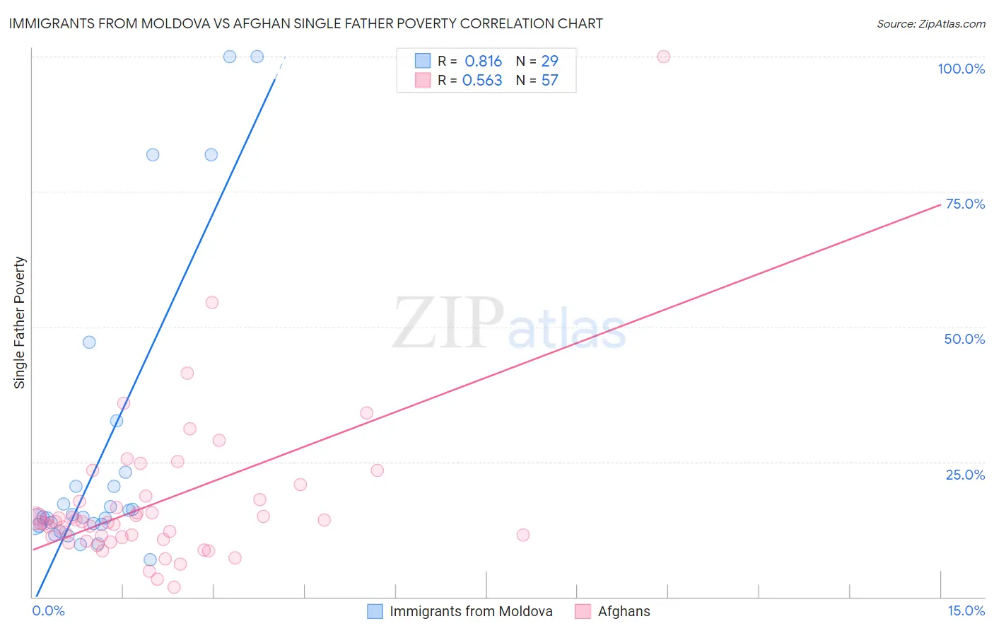 Immigrants from Moldova vs Afghan Single Father Poverty