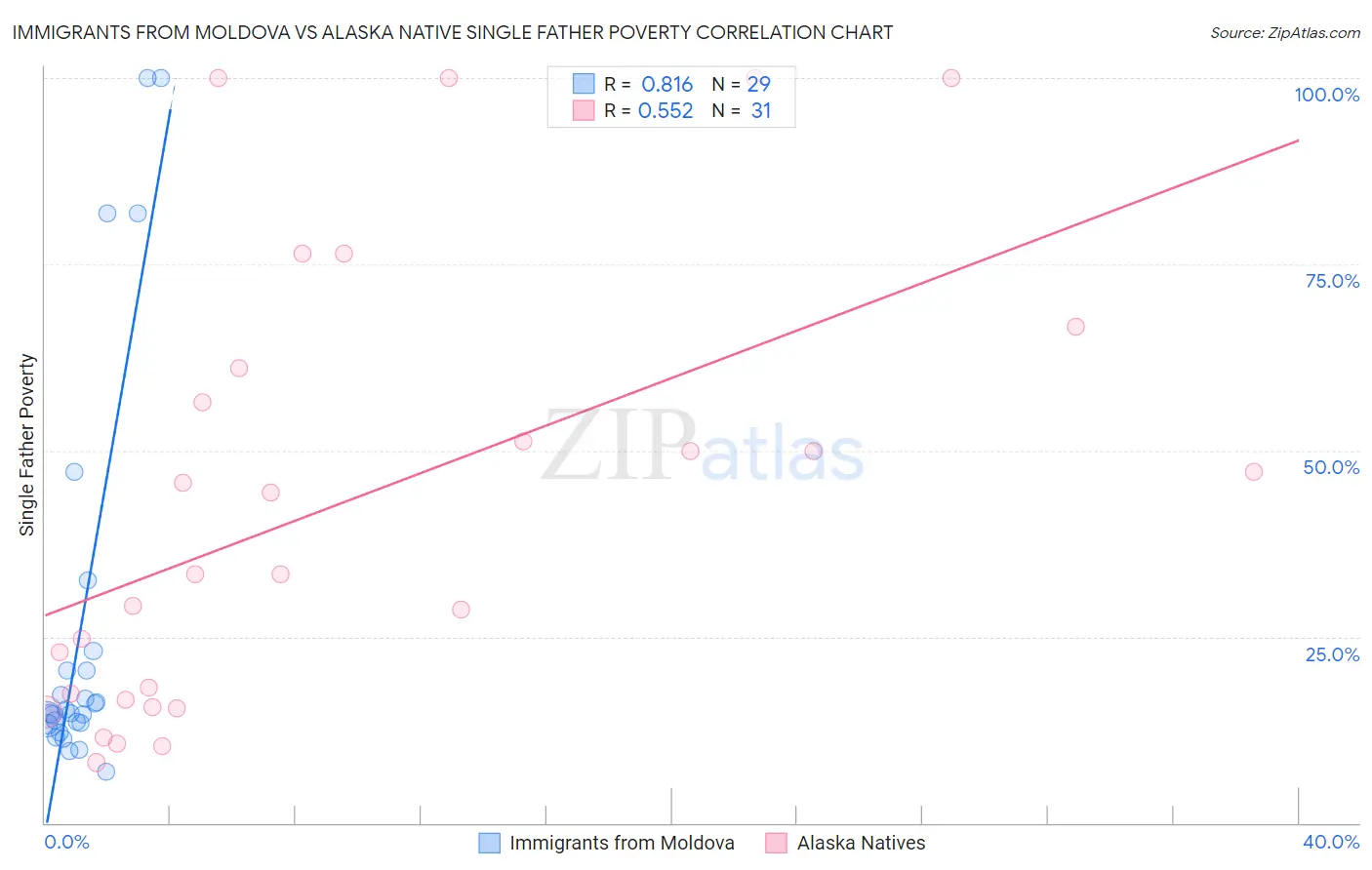 Immigrants from Moldova vs Alaska Native Single Father Poverty