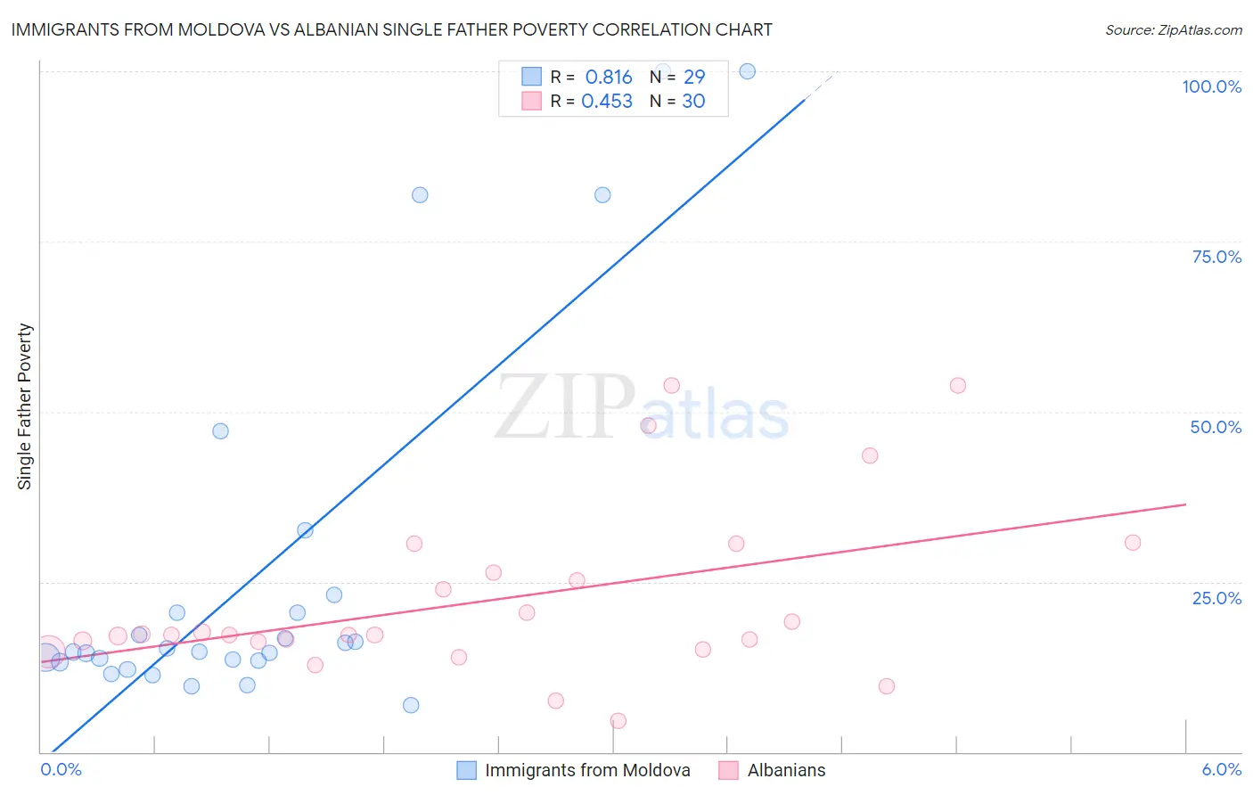 Immigrants from Moldova vs Albanian Single Father Poverty