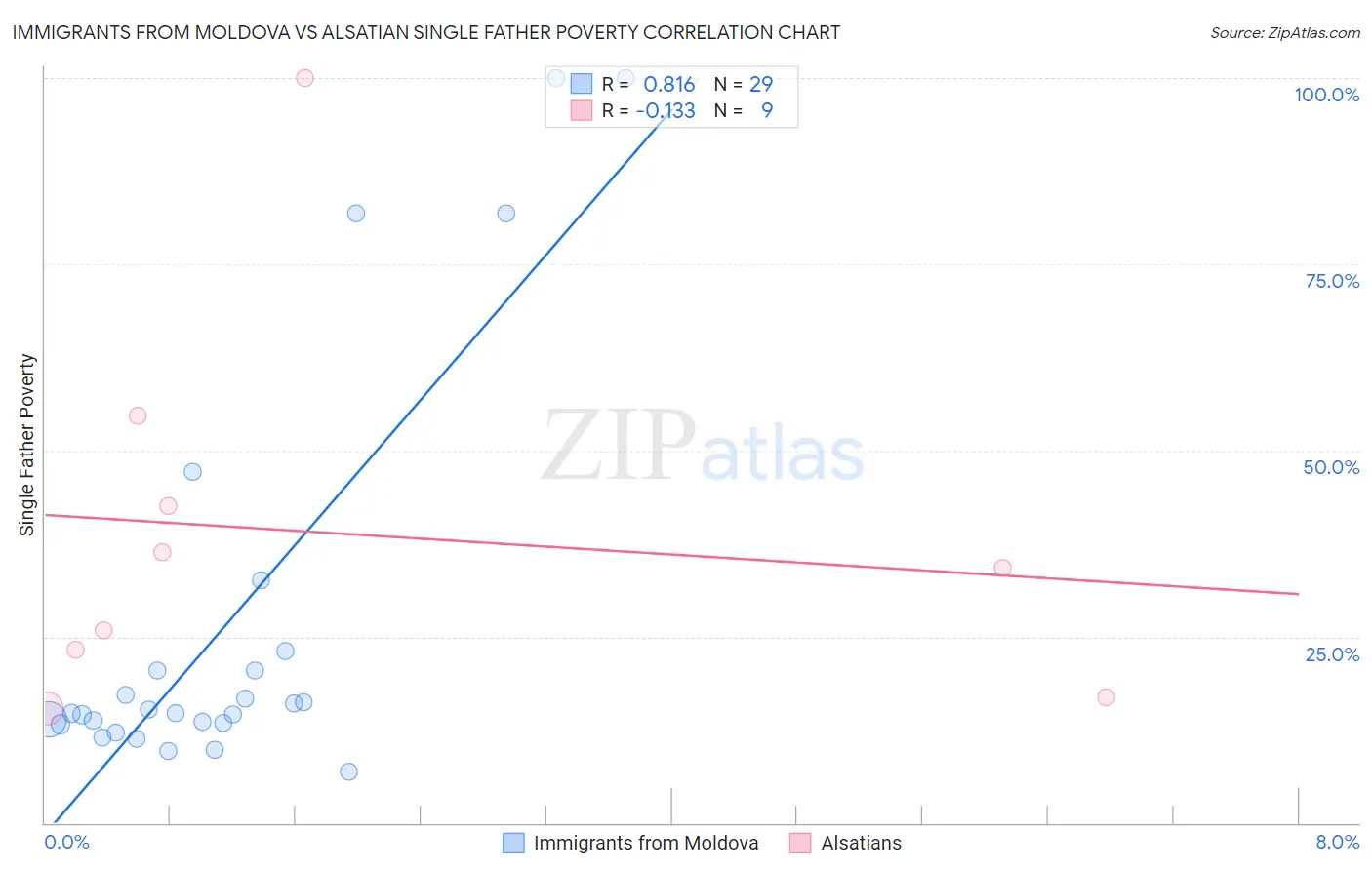 Immigrants from Moldova vs Alsatian Single Father Poverty