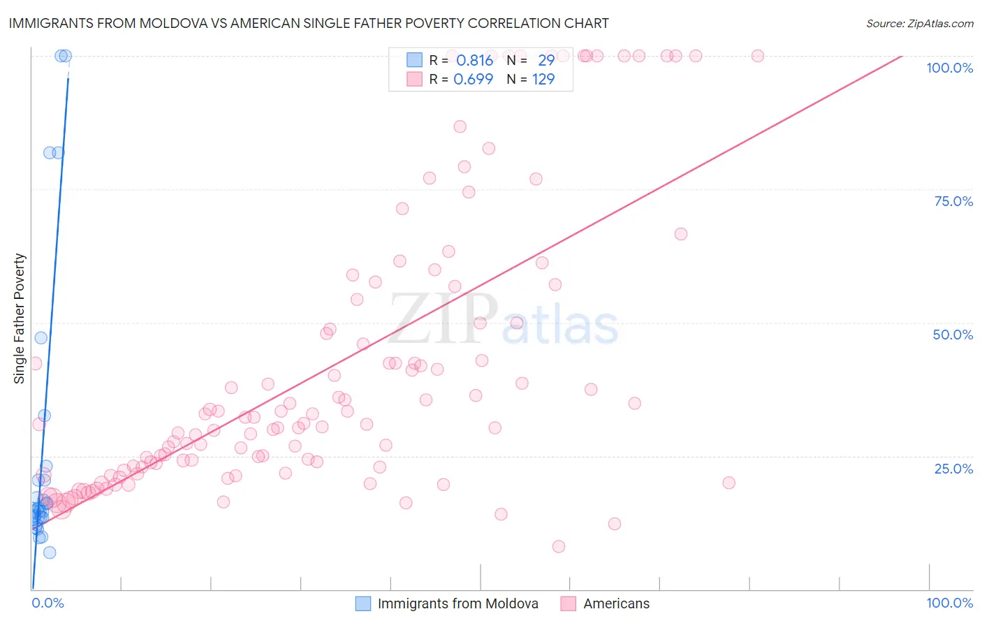 Immigrants from Moldova vs American Single Father Poverty