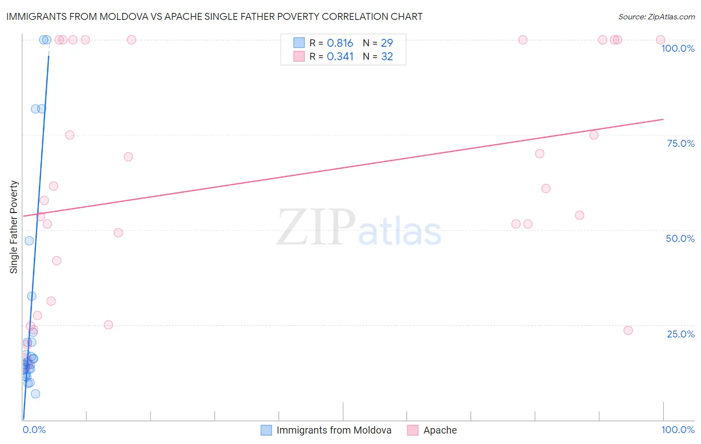 Immigrants from Moldova vs Apache Single Father Poverty