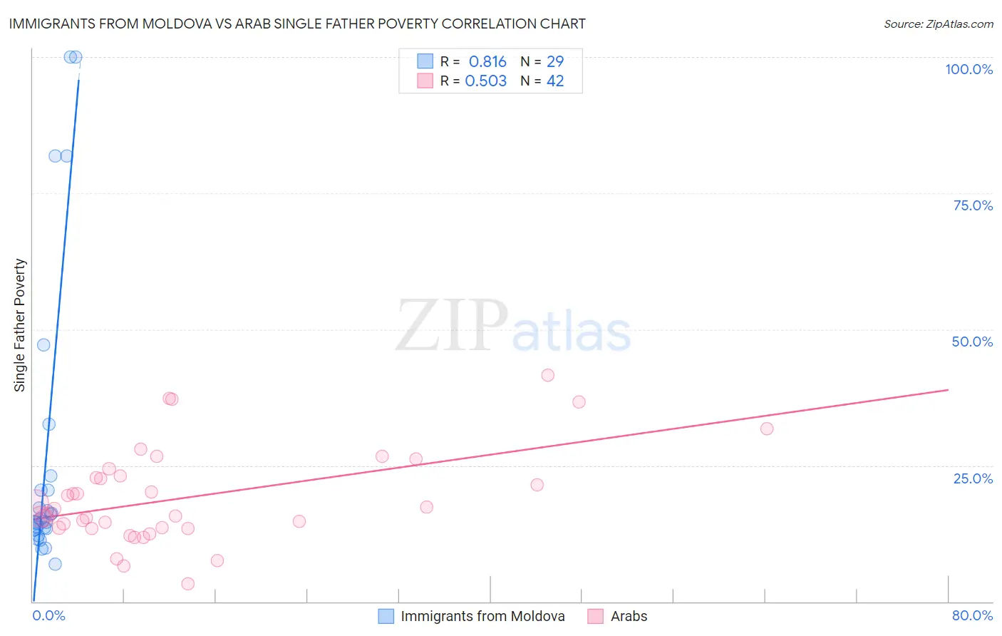 Immigrants from Moldova vs Arab Single Father Poverty
