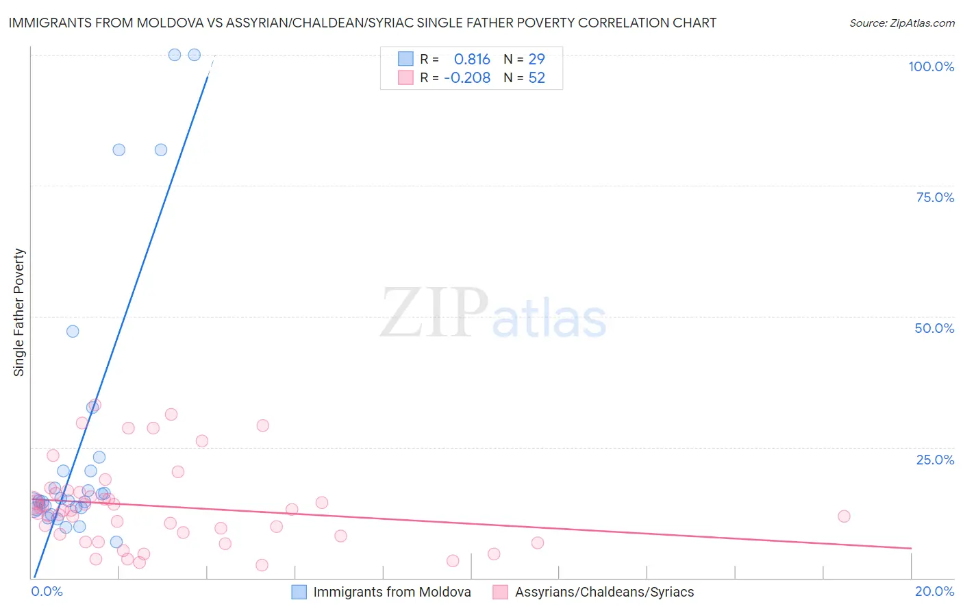 Immigrants from Moldova vs Assyrian/Chaldean/Syriac Single Father Poverty