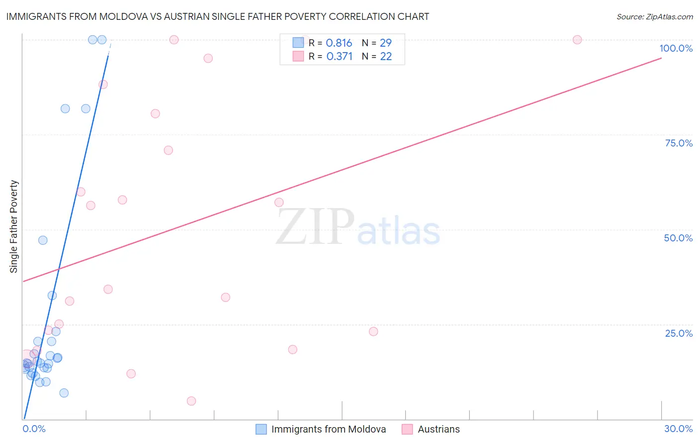 Immigrants from Moldova vs Austrian Single Father Poverty