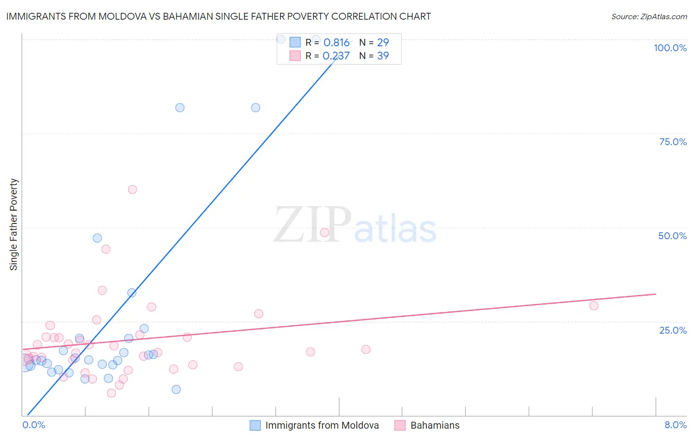 Immigrants from Moldova vs Bahamian Single Father Poverty