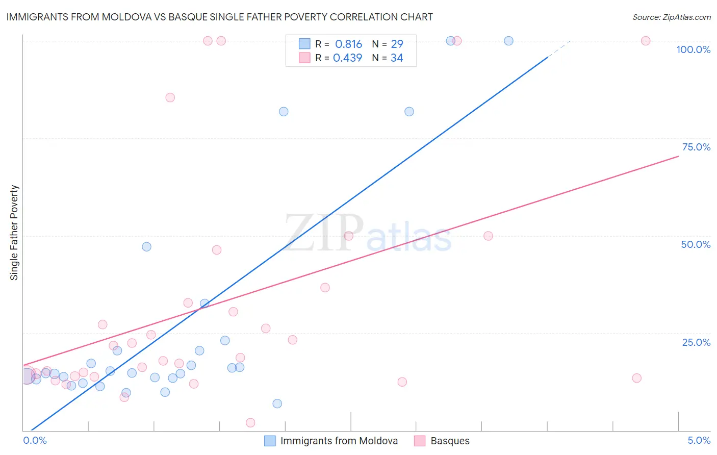 Immigrants from Moldova vs Basque Single Father Poverty