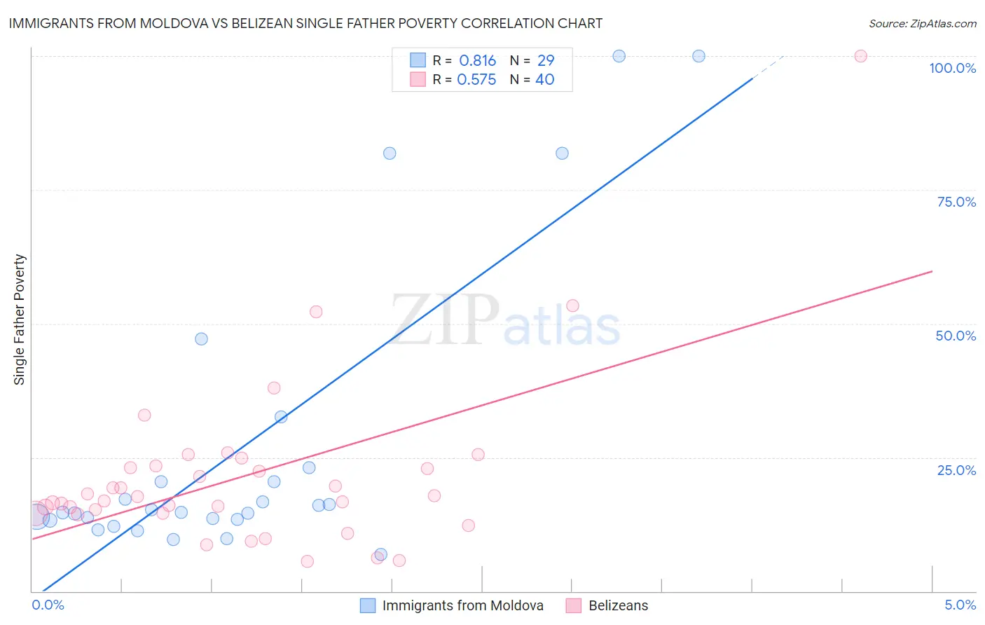 Immigrants from Moldova vs Belizean Single Father Poverty