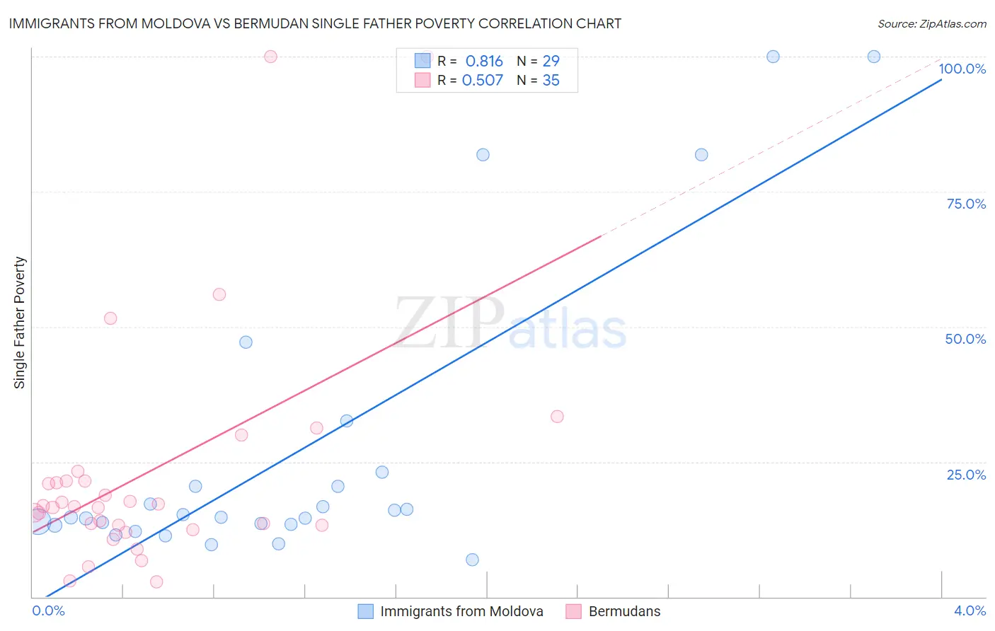 Immigrants from Moldova vs Bermudan Single Father Poverty