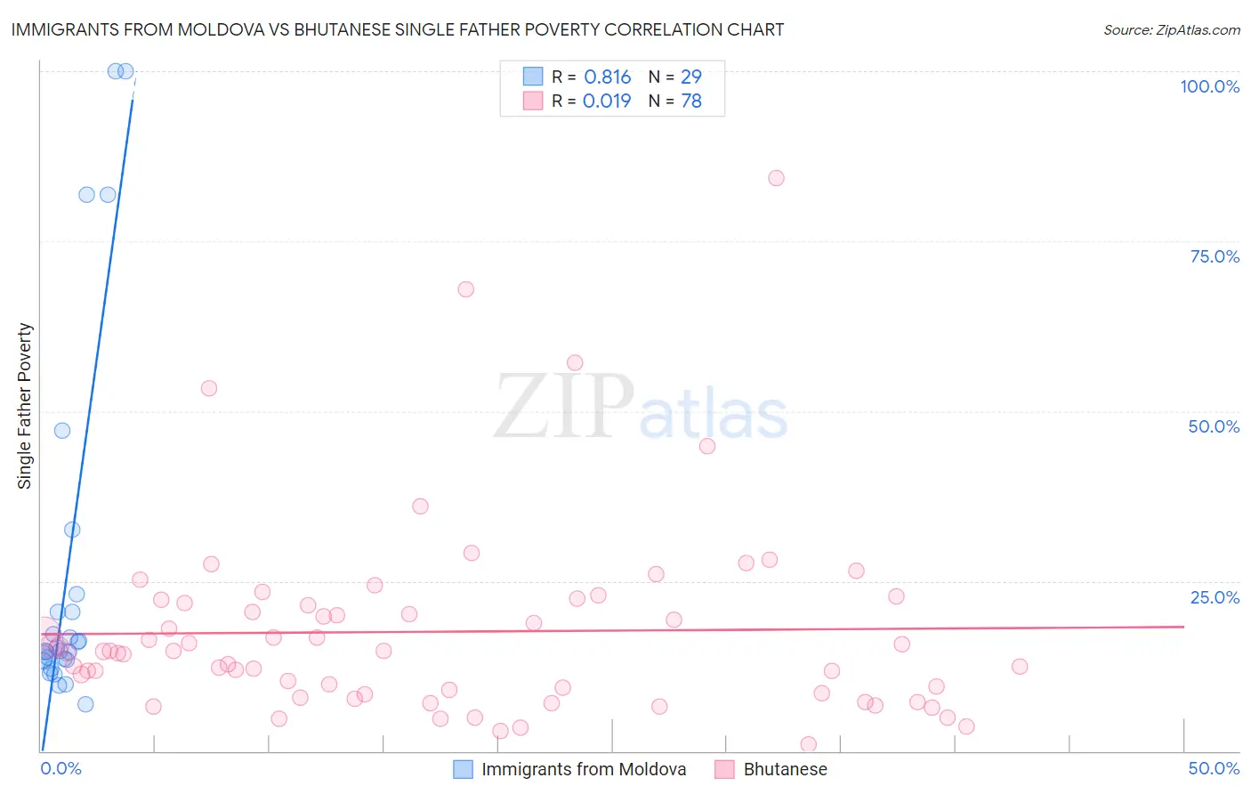 Immigrants from Moldova vs Bhutanese Single Father Poverty