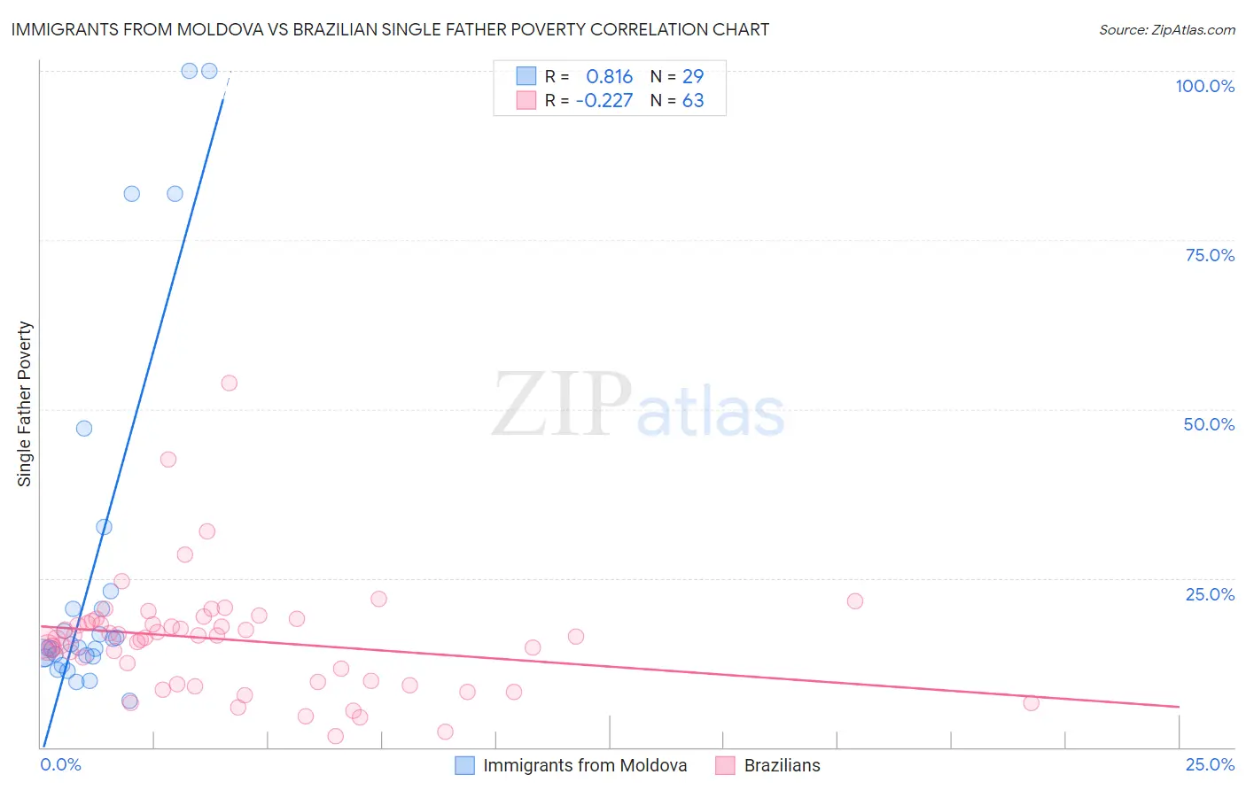 Immigrants from Moldova vs Brazilian Single Father Poverty