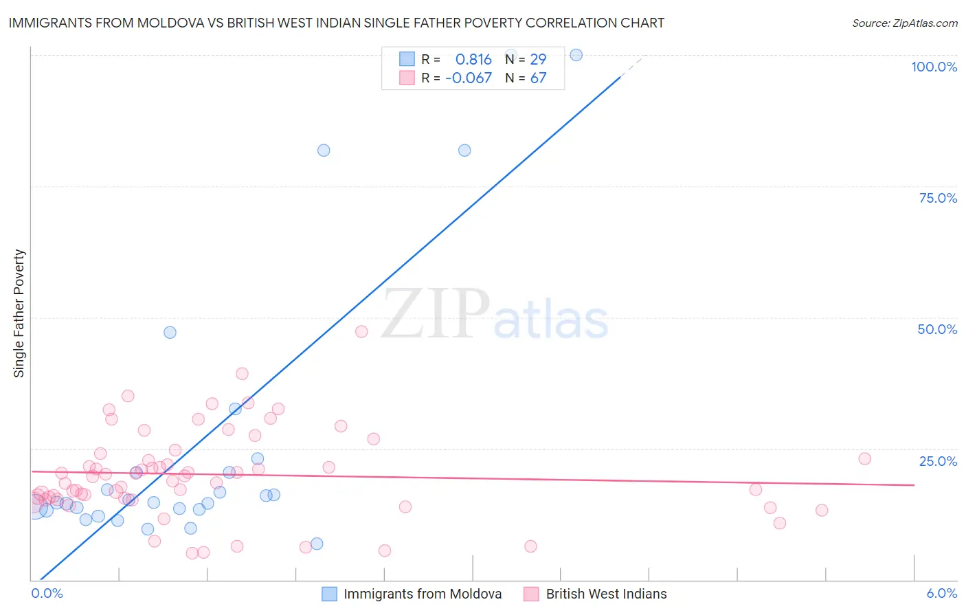 Immigrants from Moldova vs British West Indian Single Father Poverty