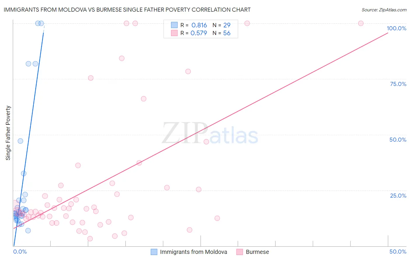 Immigrants from Moldova vs Burmese Single Father Poverty