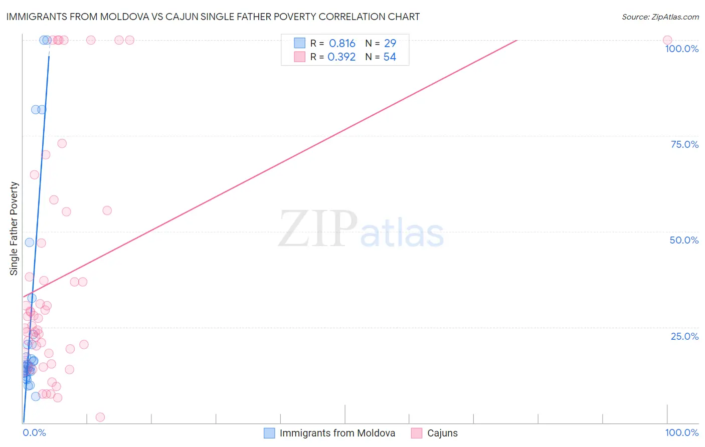 Immigrants from Moldova vs Cajun Single Father Poverty