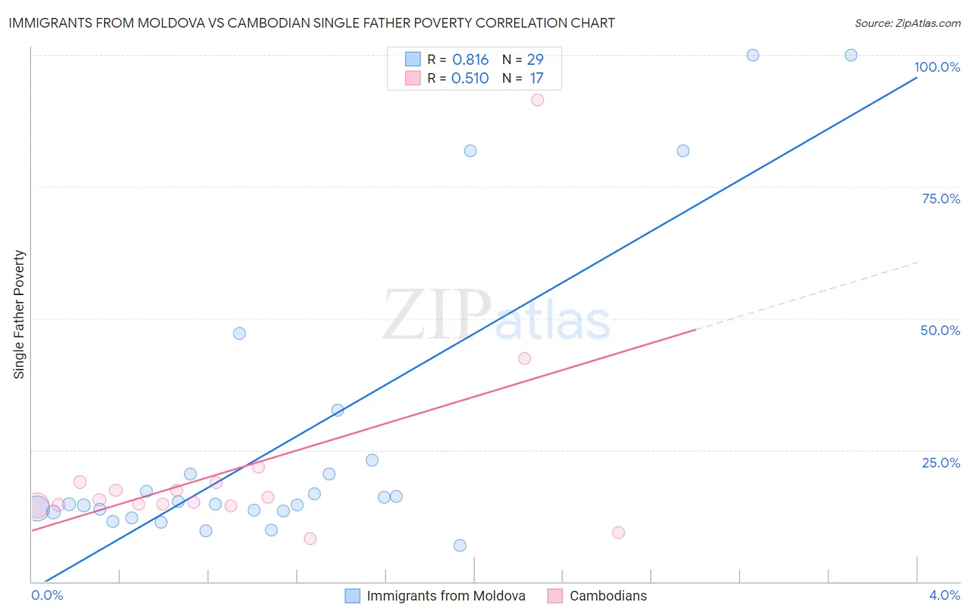 Immigrants from Moldova vs Cambodian Single Father Poverty