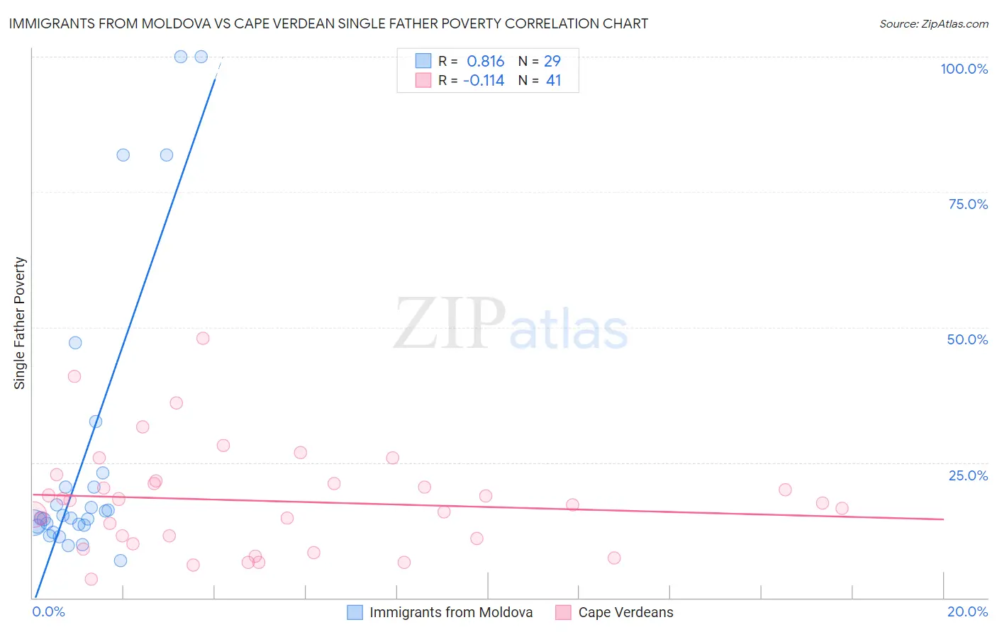 Immigrants from Moldova vs Cape Verdean Single Father Poverty