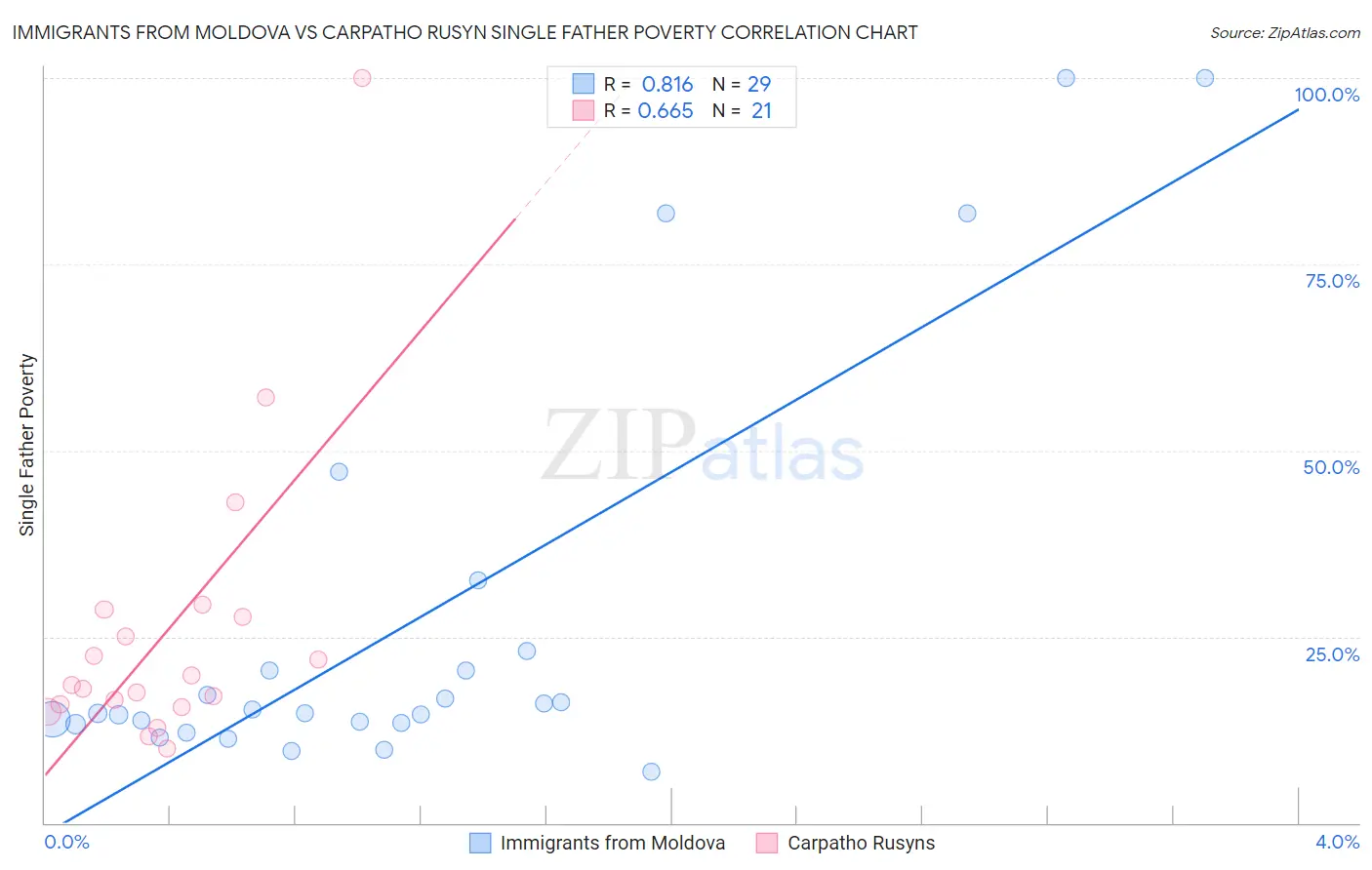 Immigrants from Moldova vs Carpatho Rusyn Single Father Poverty