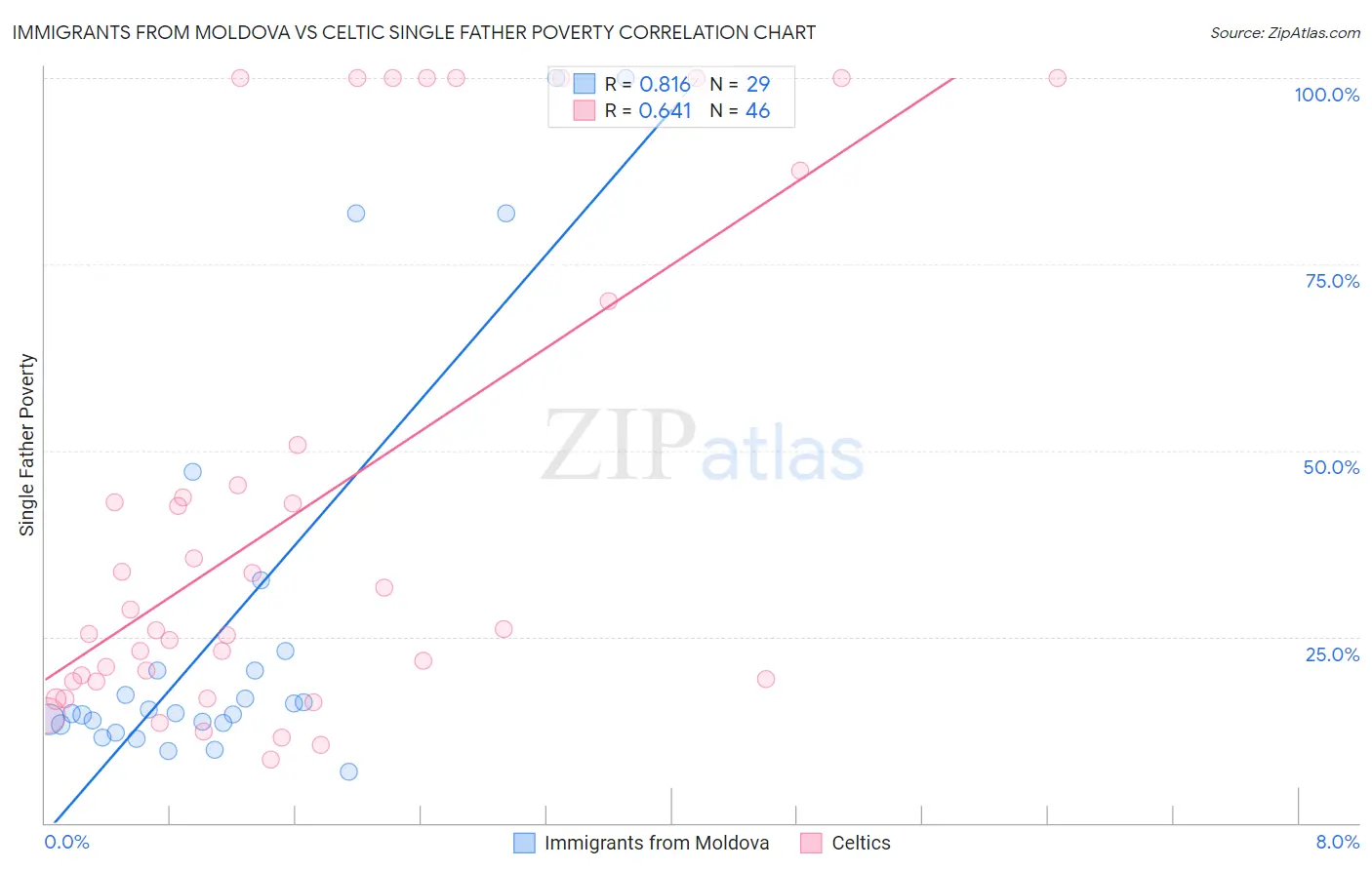 Immigrants from Moldova vs Celtic Single Father Poverty