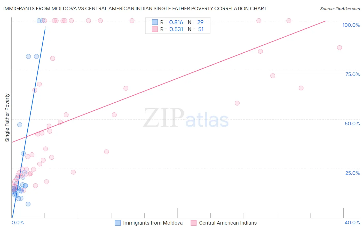 Immigrants from Moldova vs Central American Indian Single Father Poverty