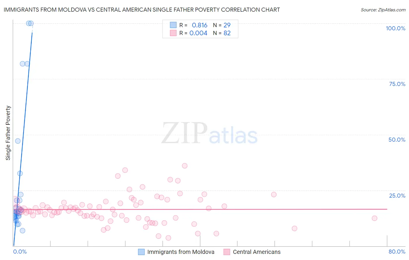 Immigrants from Moldova vs Central American Single Father Poverty