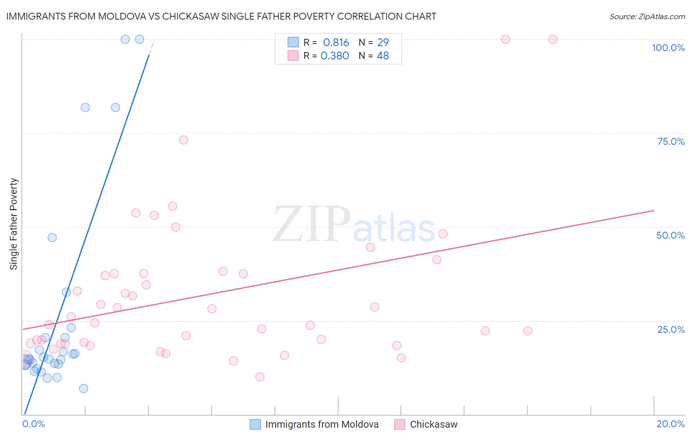 Immigrants from Moldova vs Chickasaw Single Father Poverty