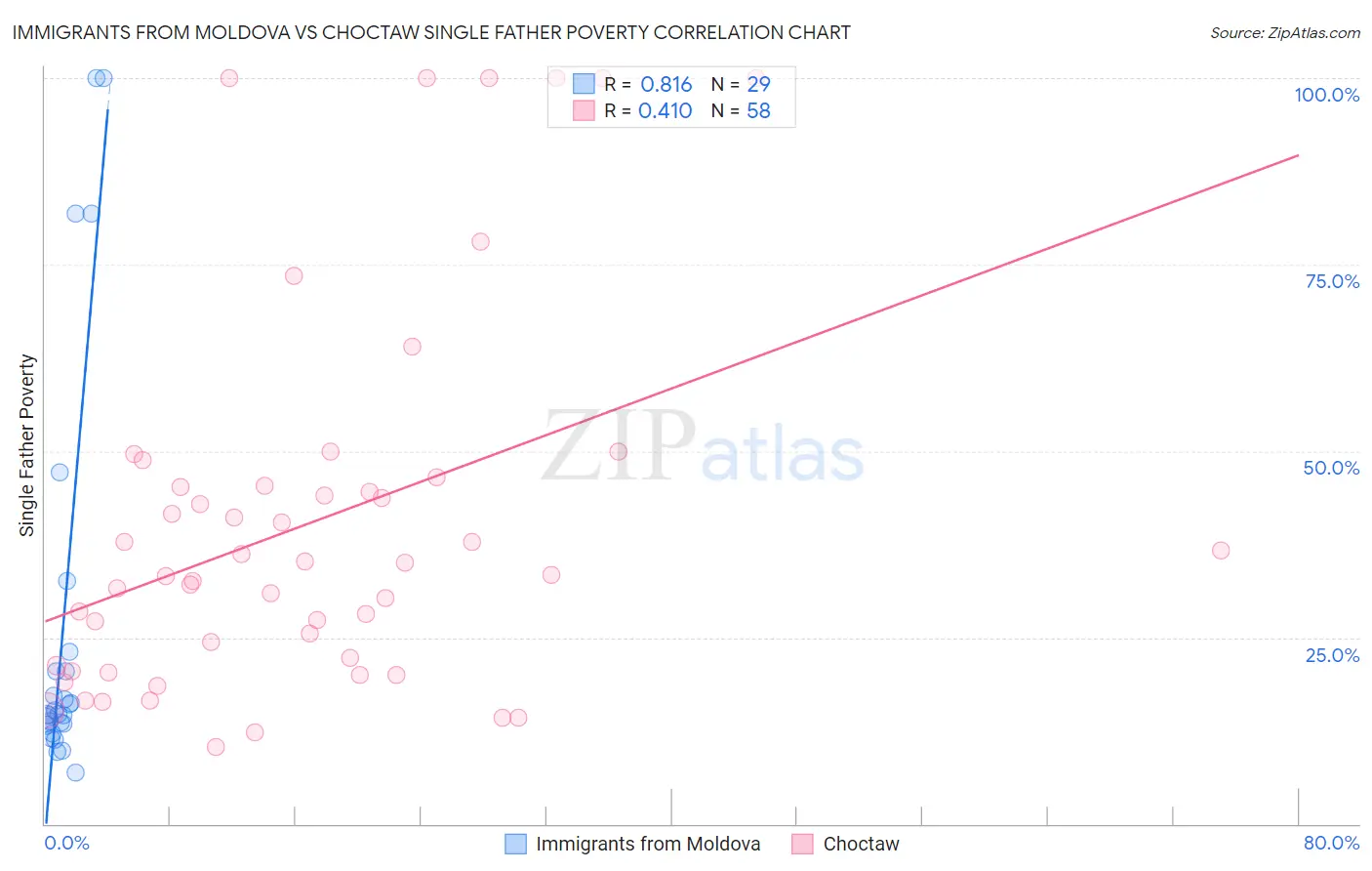 Immigrants from Moldova vs Choctaw Single Father Poverty