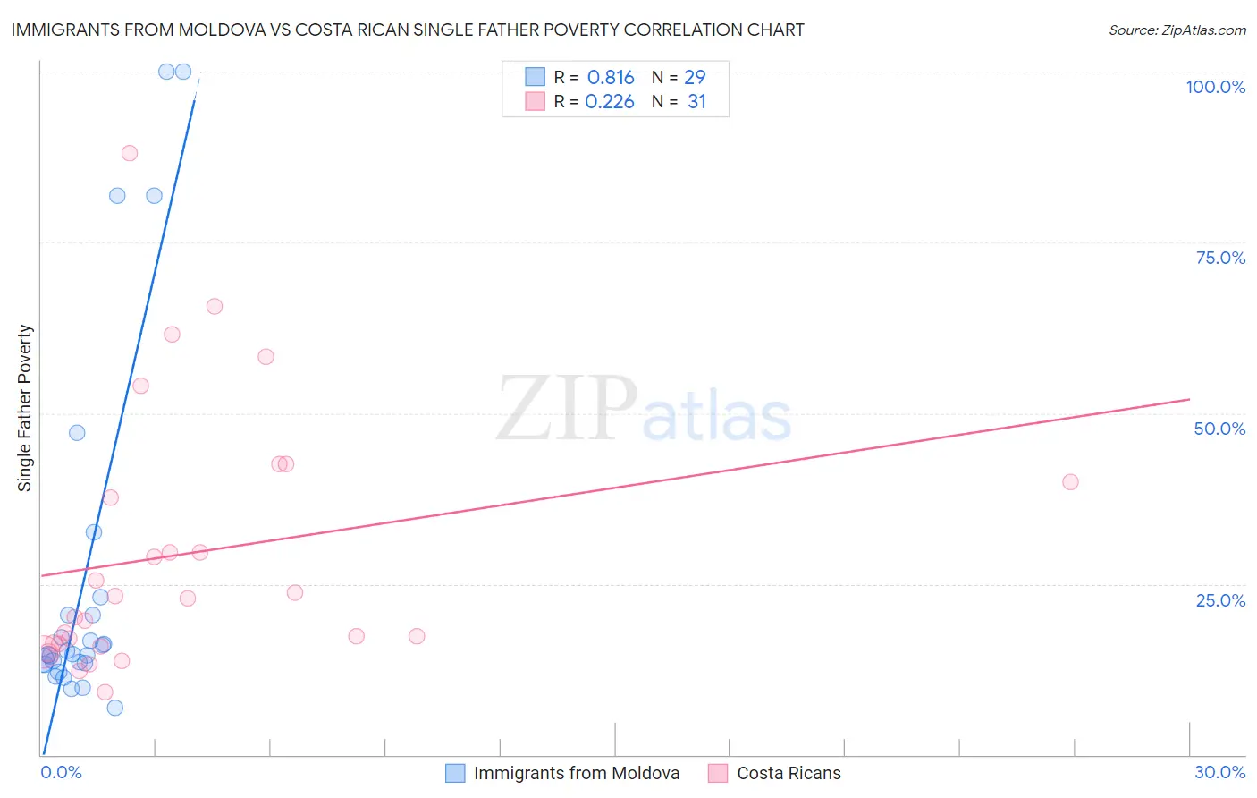 Immigrants from Moldova vs Costa Rican Single Father Poverty