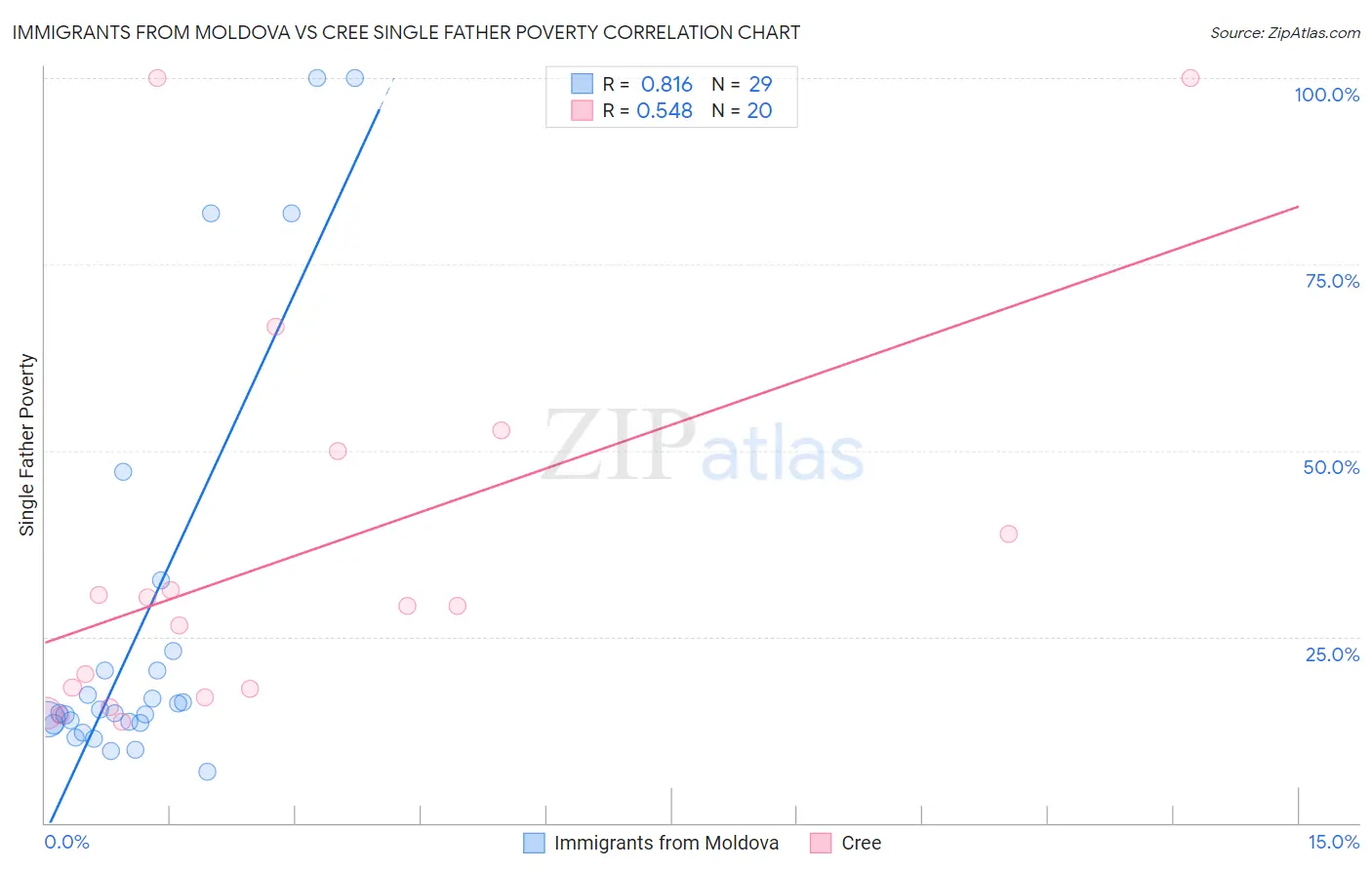 Immigrants from Moldova vs Cree Single Father Poverty