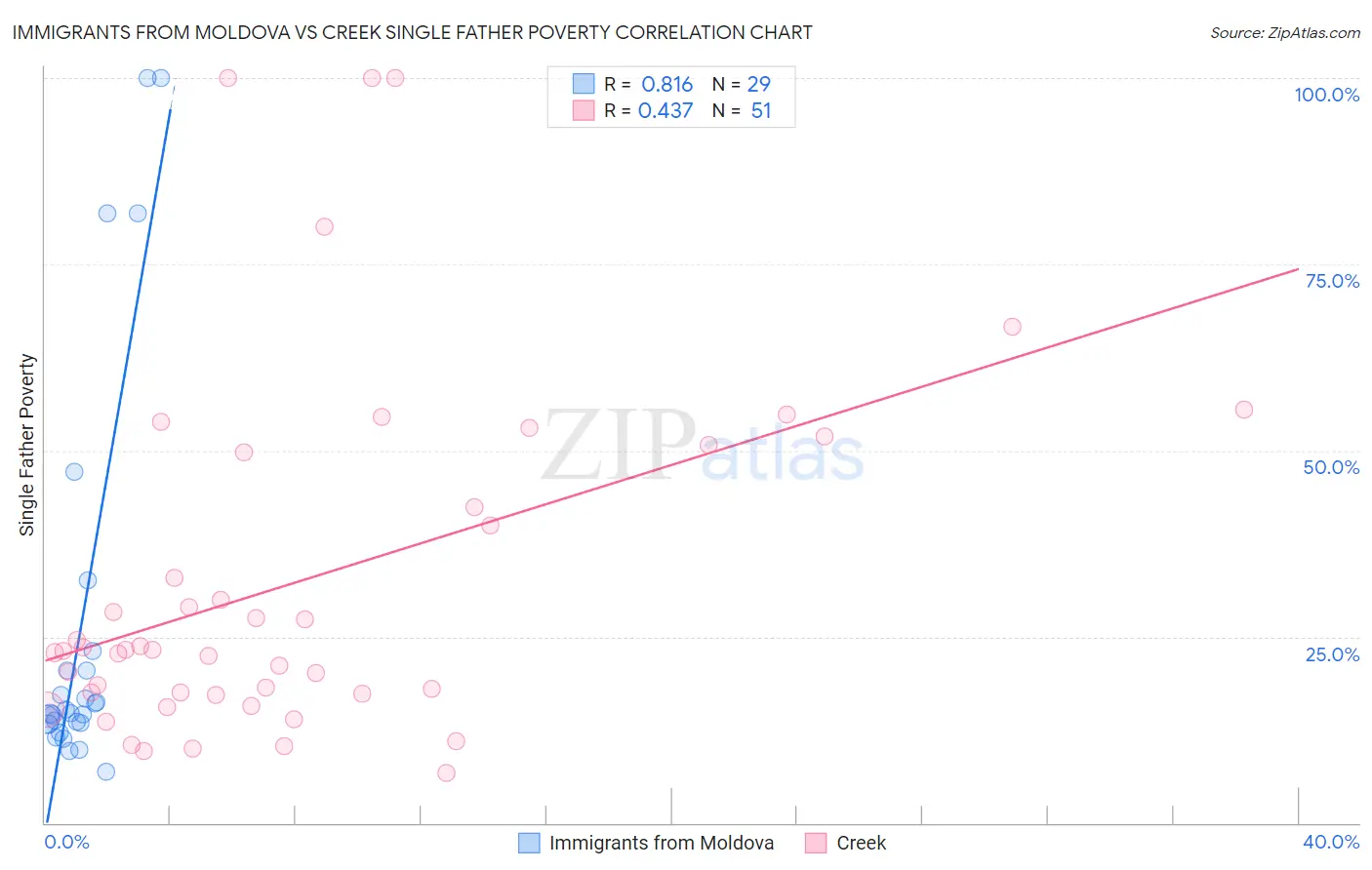 Immigrants from Moldova vs Creek Single Father Poverty